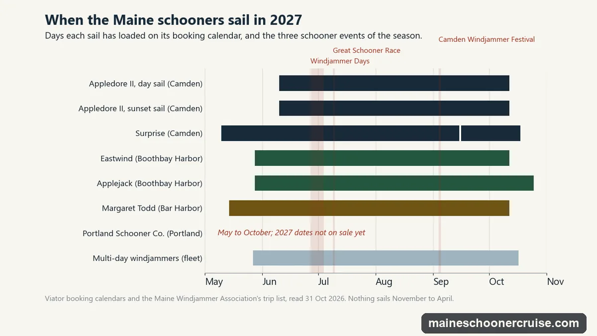 Chart of the 2027 schooner season in Maine: Surprise in Camden on the calendar from 10 May, Margaret Todd in Bar Harbor from 14 May, Eastwind and Applejack in Boothbay Harbor from 28 May, Appledore II in Camden from 10 June, most to 11 October and Applejack and Surprise later in October; Portland Schooner Co.'s 2027 dates not on sale yet; the multi-day windjammers from 27 May to 16 October; Windjammer Days 27 June to 3 July, the Great Schooner Race 9 July and the Camden Windjammer Festival 4 September
