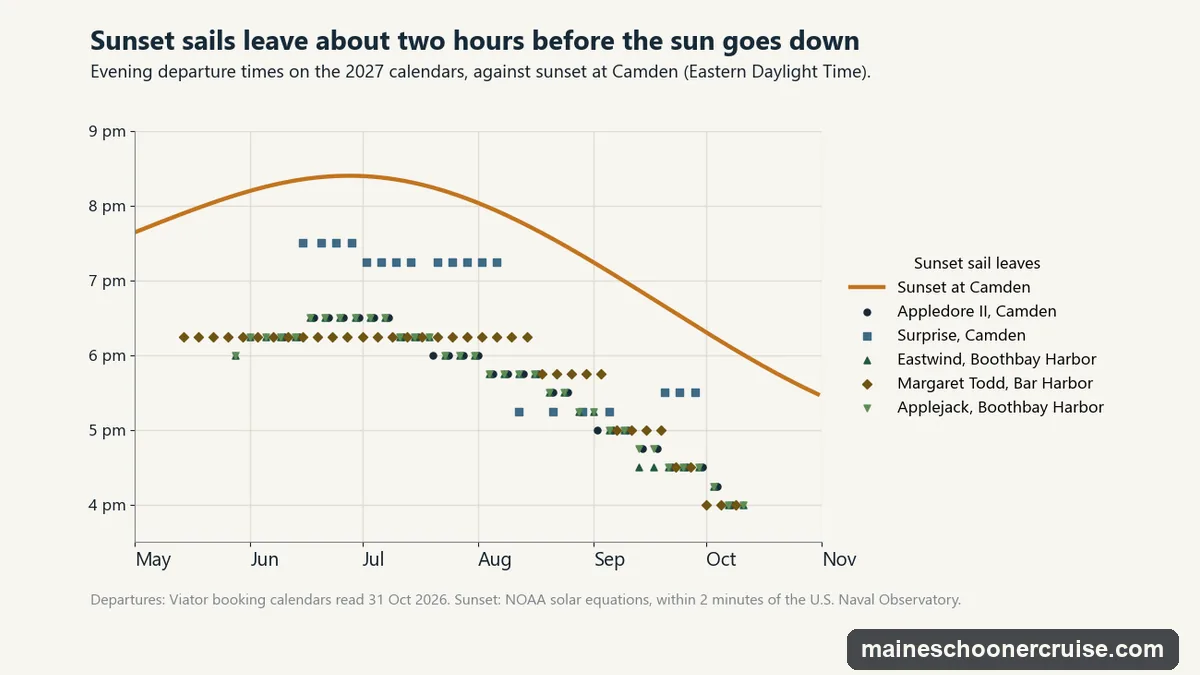 Chart of 2027 sunset-sail departure times against sunset at Camden: sunset from 7:38 pm on 1 May to 8:24 pm at the end of June and 5:29 pm on 31 October; Appledore II, Eastwind and Applejack leave at 6:00 to 6:30 pm in June and July and step back to 4:00 to 4:30 pm in October, Margaret Todd at 6:15 pm until mid-August and 4:00 pm in October, and Surprise's sunset sail at 7:15 to 7:30 pm in June and July